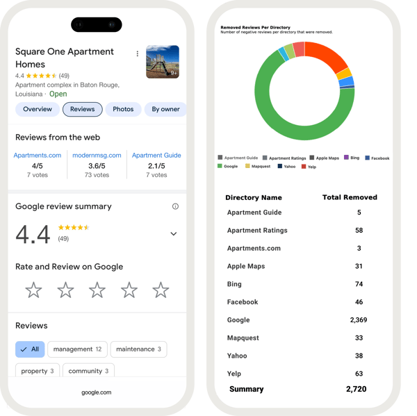 Phones showing the impact of removing illegitimate reviews automatically to improve and protect apartment reputations Phones showing the impact of removing illegitimate reviews automatically to improve and protect apartment reputations