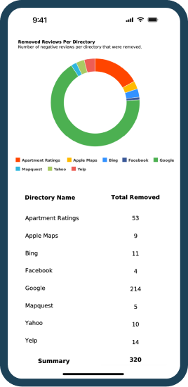Review removal